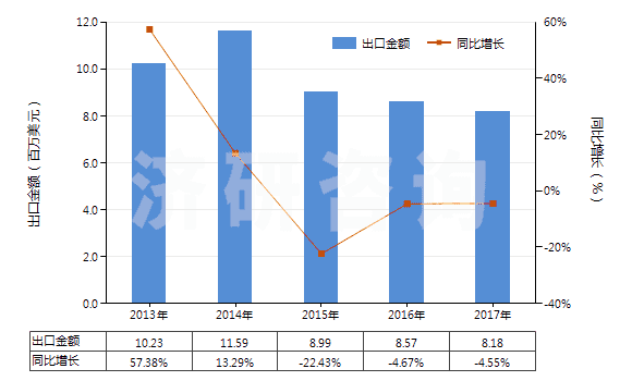 2013-2017年中國(guó)含一個(gè)吩噻嗪環(huán)系的化合物(吩噻嗪環(huán)系不論是否氫化,化合物未經(jīng)進(jìn)一步稠合的)(HS29343000)出口總額及增速統(tǒng)計(jì)